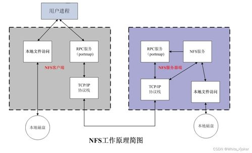 Linux NFS 服務(wù)器部署與配置詳解 支持?jǐn)?shù)據(jù)處理與存儲(chǔ)服務(wù)
