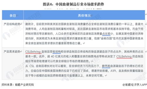 2023年全球血液制品行業發展趨勢 特種免球蛋白引領新產品創新浪潮